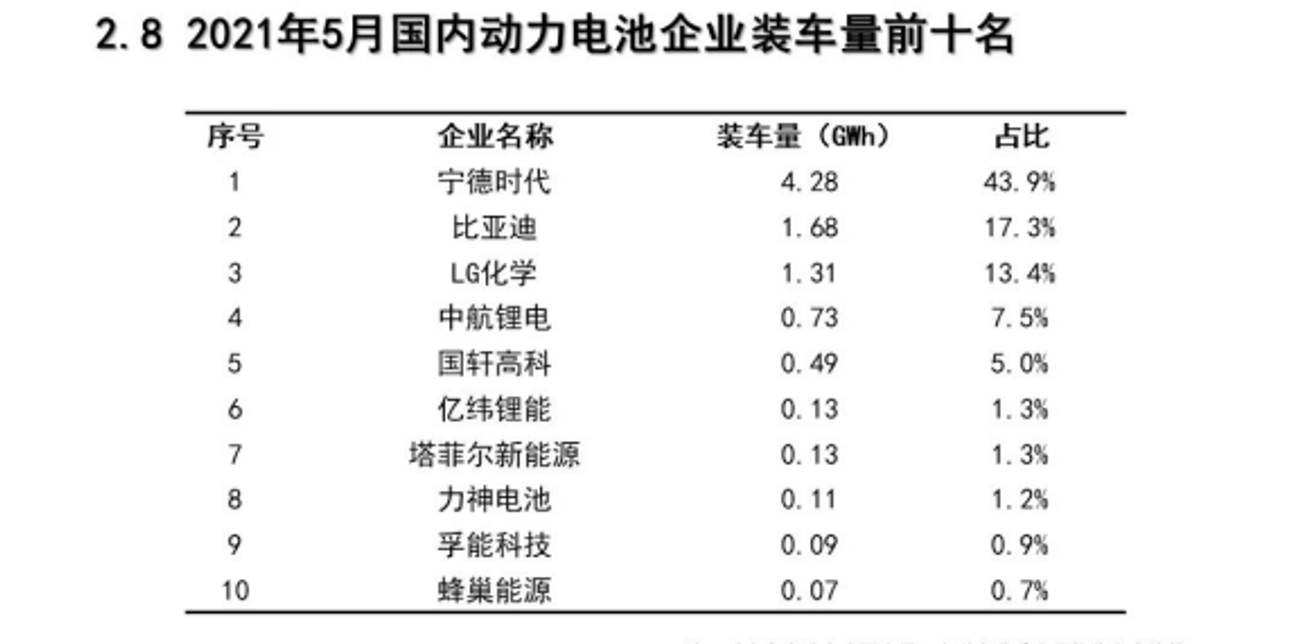 2021年5月動(dòng)力電池裝機(jī)量Top 10