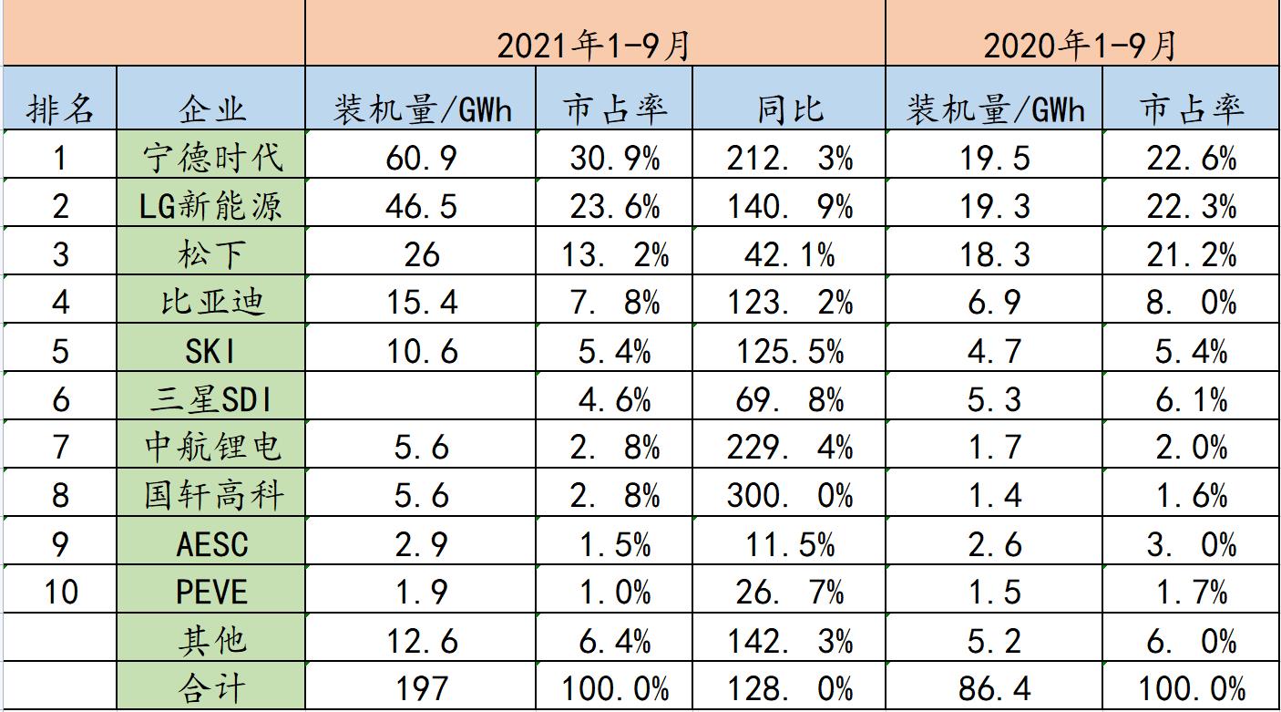 2021年1-9月全球動力電池企業(yè)裝機(jī)量top10