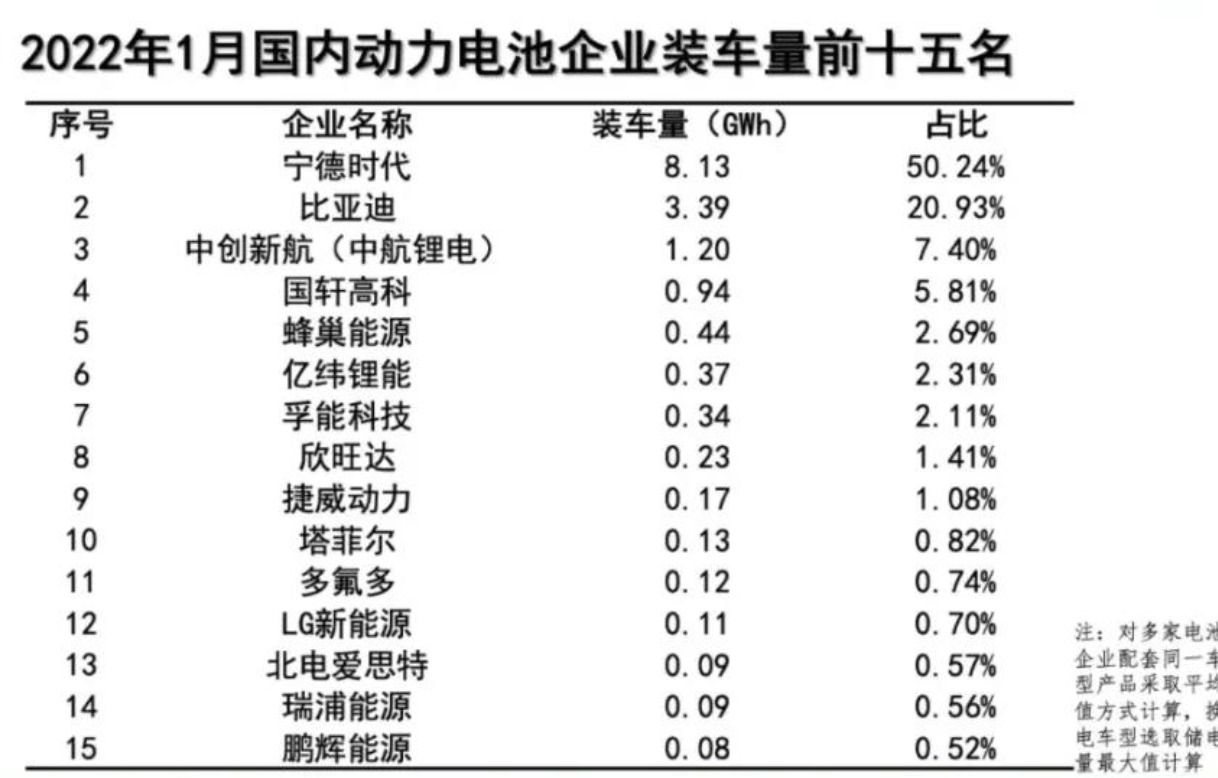 1月動(dòng)力電池裝車量數(shù)據(jù)出爐，同比大增89.6%！